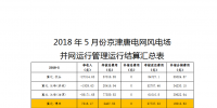 5月京津唐風(fēng)電場并網(wǎng)運(yùn)行管理運(yùn)行結(jié)算:94<font color=