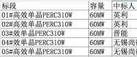 2.08元/瓦！英利、尚德、晉能喜提國(guó)開新能源300MW高效單晶PERC訂單