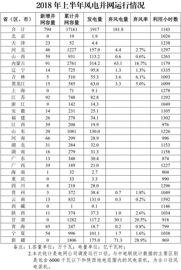 能源局：上半年全國(guó)新增風(fēng)電并網(wǎng)容量794萬千瓦