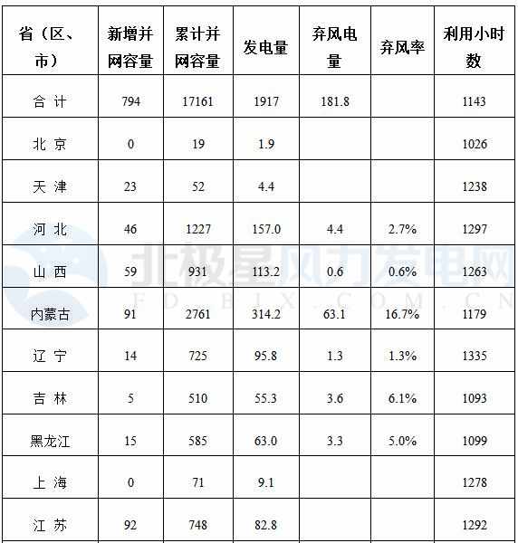 能源局公布上半年風(fēng)電并網(wǎng)運行情況：內(nèi)蒙古、青海、寧夏等6省區(qū)新增較多