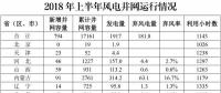 能源局：上半年全國(guó)新增風(fēng)電并網(wǎng)容量794萬千瓦