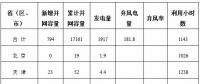 能源局公布上半年風(fēng)電并網(wǎng)運(yùn)行情況：內(nèi)蒙古、青海、寧夏等6省區(qū)新增較多