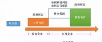 民營(yíng)售電現(xiàn)階段盈利模式分析、增值服務(wù)路線及業(yè)務(wù)定位