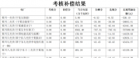 5月寧夏、陜西、青海電網(wǎng)“兩個(gè)細(xì)則”考核補(bǔ)償情況（光伏篇）