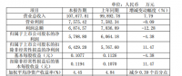 樂山電力：半年報(bào)凈利潤下降4.38%