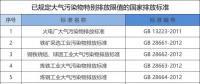 所有企業(yè)注意！江蘇將執(zhí)行大氣污染物特別排放限值