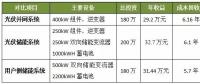 光伏并網(wǎng)、光儲和用戶側(cè)儲能系統(tǒng)哪個最具投資價值？