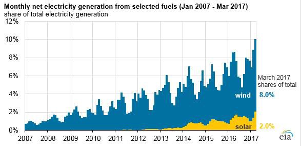 美國風能、太陽能首次超過全國總發(fā)電量的10%
