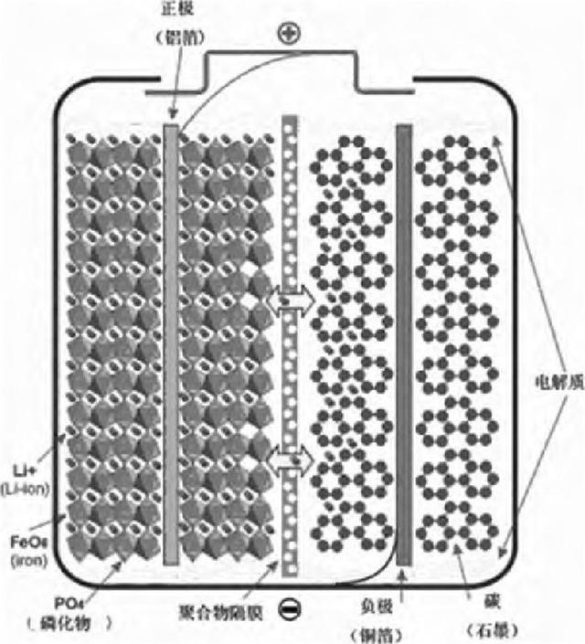 鋰電池之爭，三元還是磷酸鐵