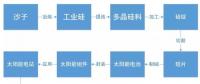 某經(jīng)濟(jì)學(xué)家稱(chēng)中國(guó)光伏企業(yè)是靠補(bǔ)貼才稱(chēng)霸全球 現(xiàn)實(shí)數(shù)據(jù)卻打臉！