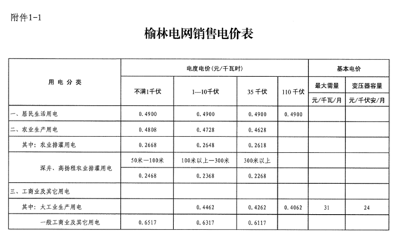 陜西榆林第三次降電價！一般工商業(yè)電價降低3.33分/千瓦時