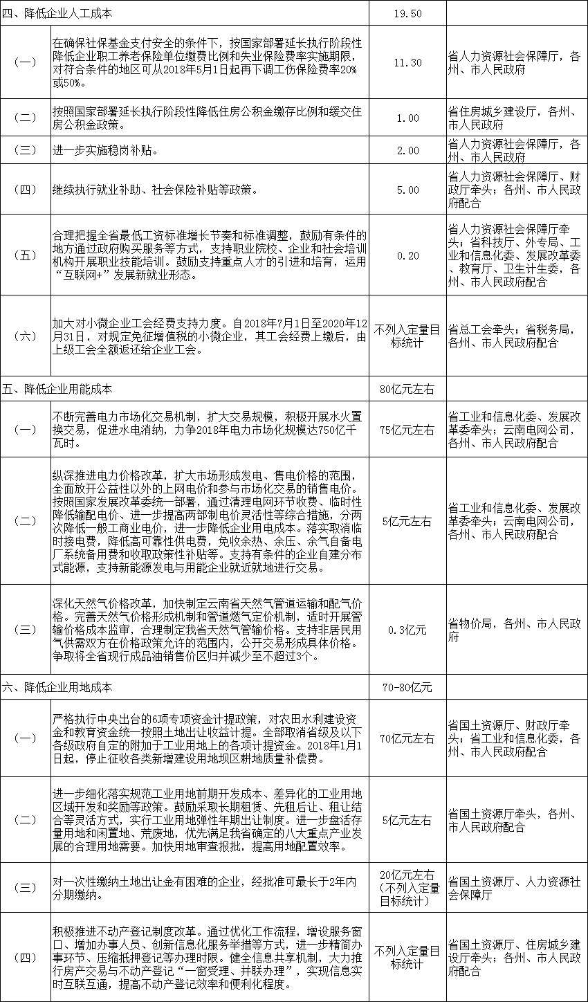 力爭2018年電力市場化規(guī)模達(dá)750億千瓦時(shí) 云南發(fā)文確保今年全省降低實(shí)體經(jīng)濟(jì)企業(yè)成本780億元