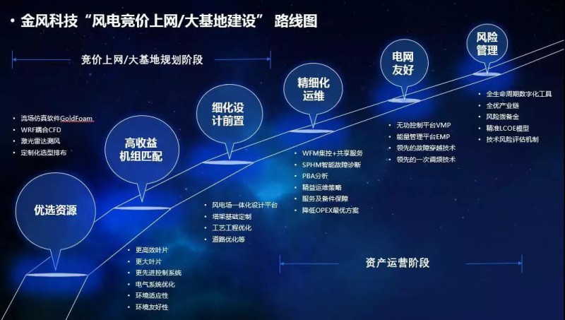 金風(fēng)科技發(fā)布“競價上網(wǎng)/大基地建設(shè)路線圖”