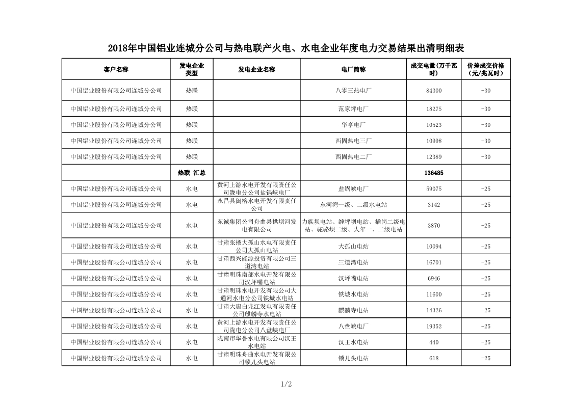 甘肅2018年中國(guó)鋁業(yè)連城分公司與熱電聯(lián)產(chǎn)火電、水電企業(yè)年度電力交易結(jié)果