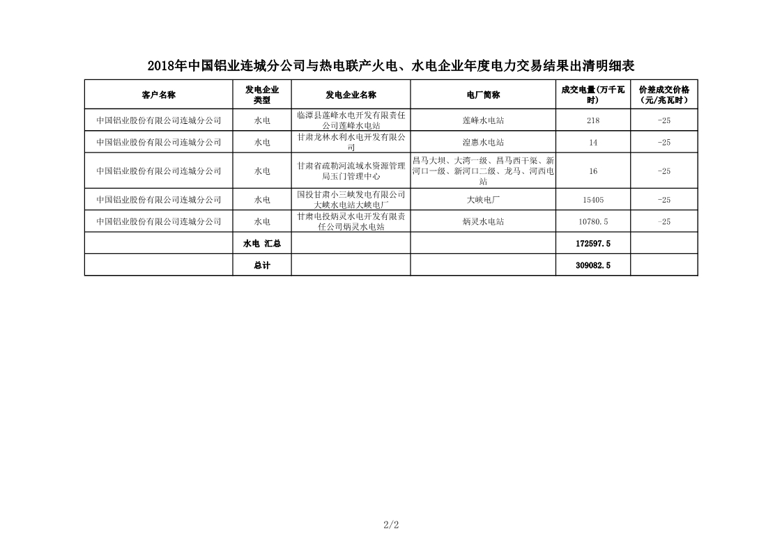 甘肅2018年中國(guó)鋁業(yè)連城分公司與熱電聯(lián)產(chǎn)火電、水電企業(yè)年度電力交易結(jié)果