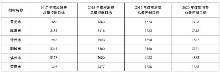 推進(jìn)電代煤等清潔能源替代、強(qiáng)化智能電網(wǎng)建設(shè) 山東發(fā)布2018-2020年煤炭消費(fèi)減量替代工作方案