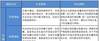 深度 | 云南電力市場激勵機(jī)制設(shè)計(jì)及應(yīng)用
