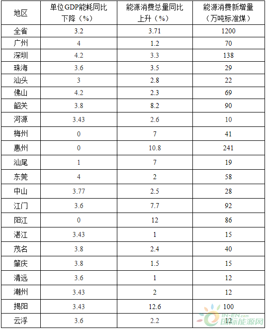 全額收購省內水電、風電、光伏發(fā)電！廣東省印發(fā)2018年節(jié)能減排工作推進方案！
