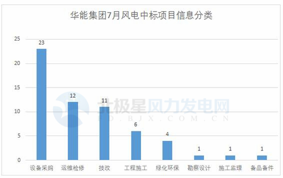 117個風(fēng)電項(xiàng)目 涉金額超42億元！華能、三峽、中廣核...7月項(xiàng)目中標(biāo)詳情