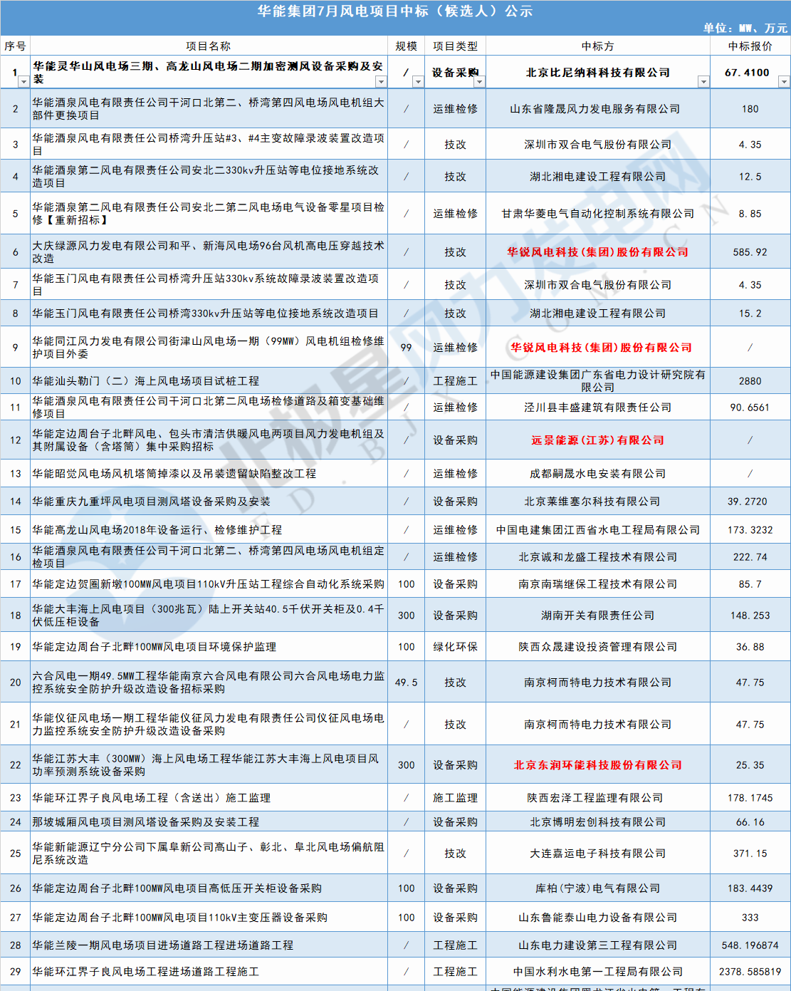 117個風(fēng)電項(xiàng)目 涉金額超42億元！華能、三峽、中廣核...7月項(xiàng)目中標(biāo)詳情
