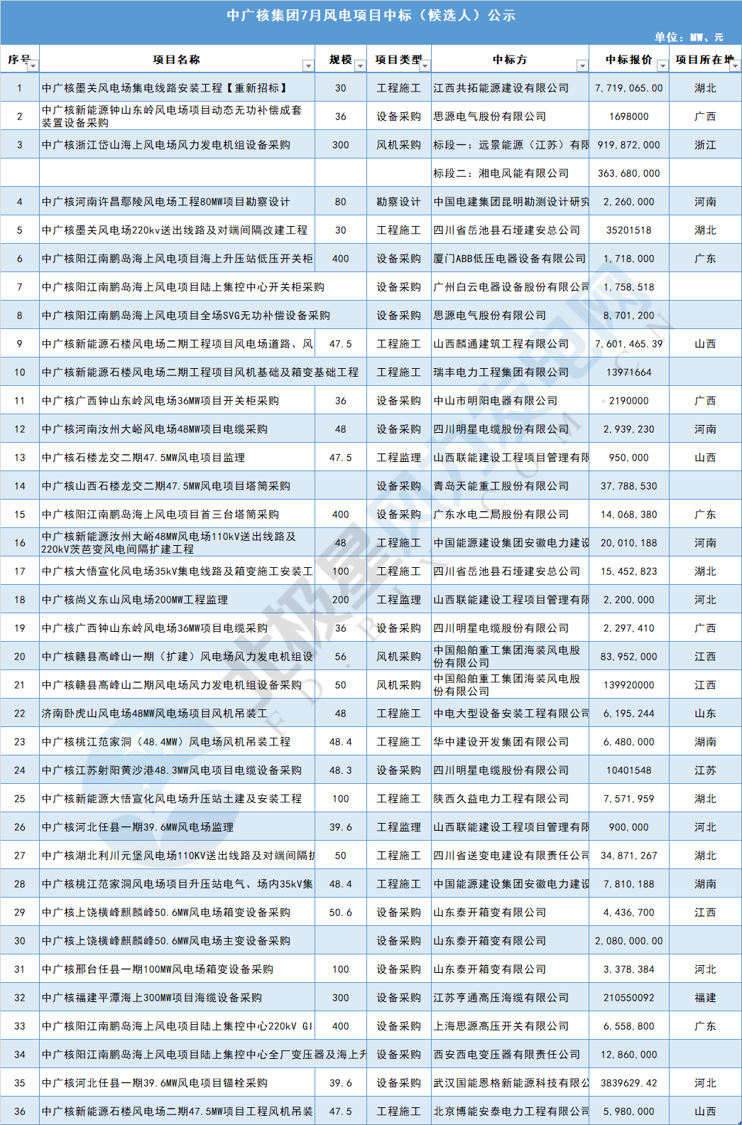 117個風(fēng)電項(xiàng)目 涉金額超42億元！華能、三峽、中廣核...7月項(xiàng)目中標(biāo)詳情
