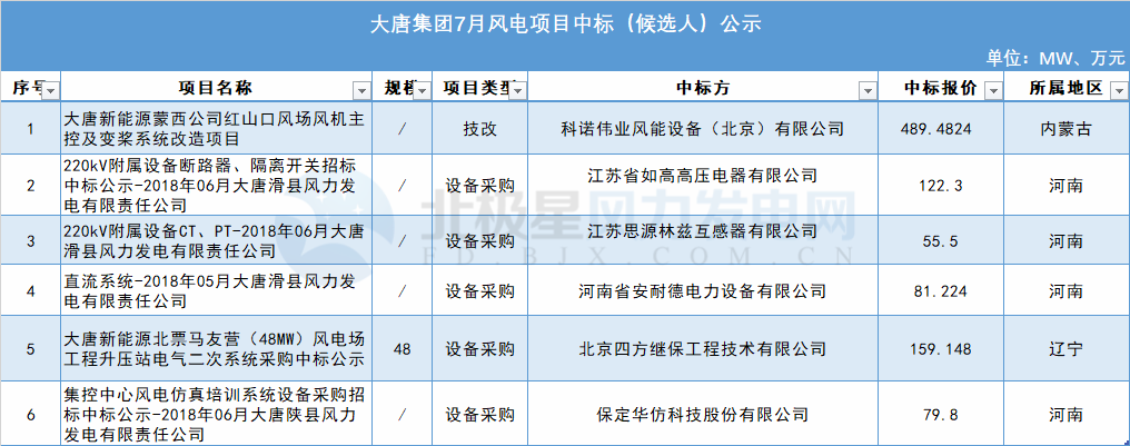 117個風(fēng)電項(xiàng)目 涉金額超42億元！華能、三峽、中廣核...7月項(xiàng)目中標(biāo)詳情
