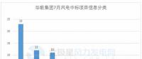 117個(gè)風(fēng)電項(xiàng)目 涉金額超42億元！華能、三峽、中廣核...7月項(xiàng)目中標(biāo)詳情