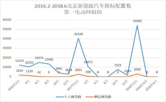 再創(chuàng)新高，北京新能源汽車指標(biāo)申請接近36萬人