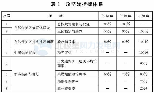 注意！山東省政府發(fā)文：2020年底前將拆除這些違建風(fēng)機(jī) 涉45個(gè)省級(jí)及以上自然保護(hù)區(qū)