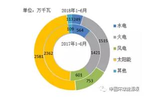 風(fēng)電新增投產(chǎn)753萬千瓦！2018年1-6月全國分技術(shù)類型新增裝機情況及各省比較