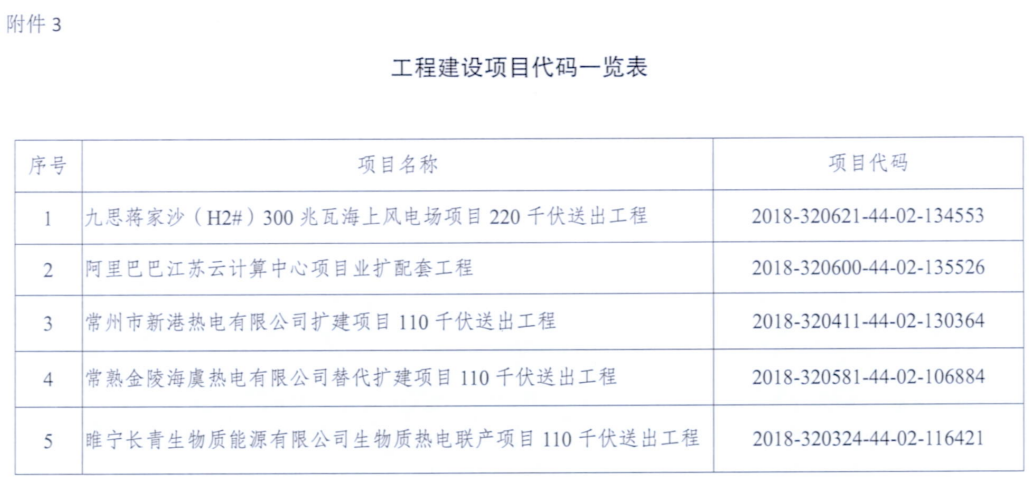 一周核準(zhǔn)、中標(biāo)、開工等風(fēng)電項目匯總（8.06—8.12）