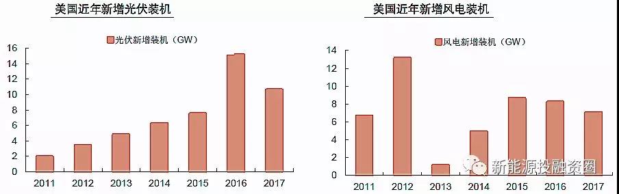 大國風(fēng)電、光伏趨勢比較
