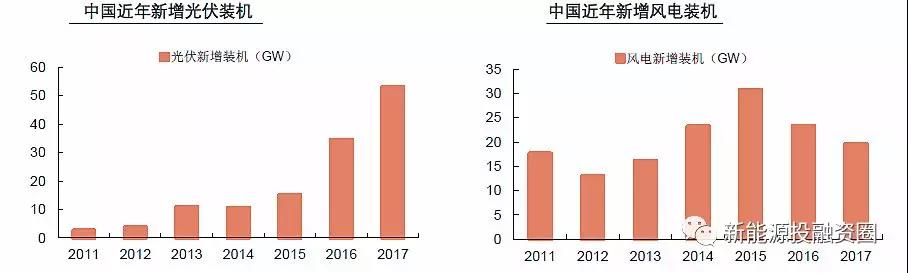 大國風(fēng)電、光伏趨勢比較