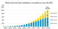 里程碑！全球風(fēng)電、光伏<font color=