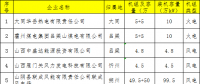 18家！山西公示新申請(qǐng)參加2018年電力直接交易發(fā)用電企業(yè)名單(第三批)