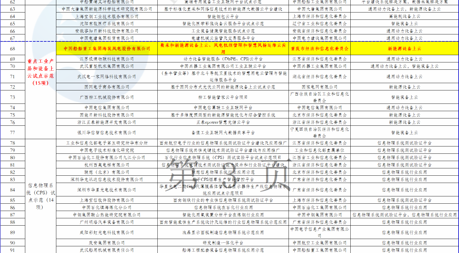 2個(gè)風(fēng)電項(xiàng)目在內(nèi)！工信部公示2018年制造業(yè)與互聯(lián)網(wǎng)融合發(fā)展試點(diǎn)示范入選項(xiàng)目名單