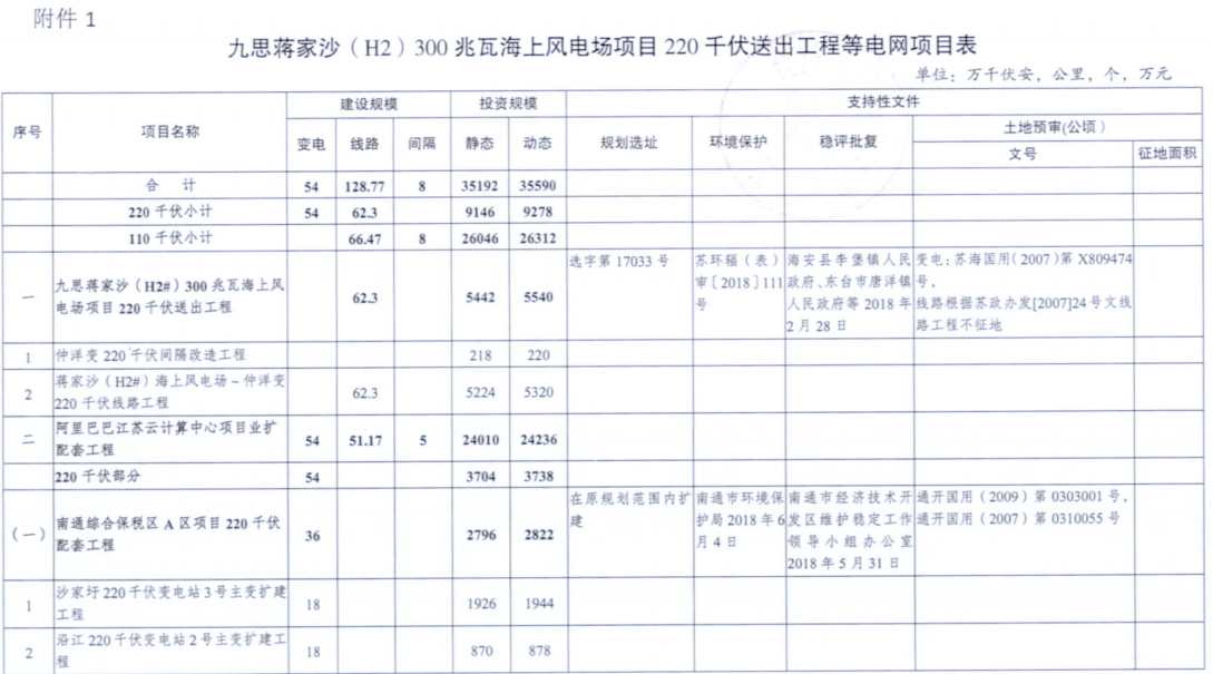 電網(wǎng)投資達(dá)3.5億元！江蘇批復(fù)300兆瓦海上風(fēng)電場(chǎng)220千伏送出工程等電網(wǎng)項(xiàng)目