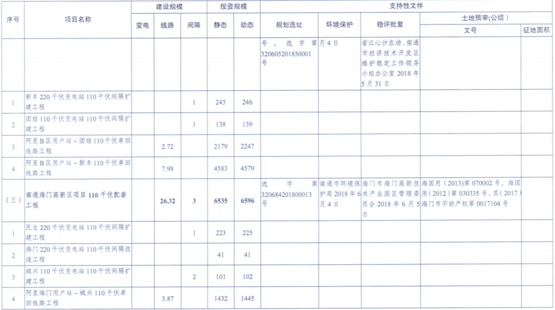 電網(wǎng)投資達(dá)3.5億元！江蘇批復(fù)300兆瓦海上風(fēng)電場(chǎng)220千伏送出工程等電網(wǎng)項(xiàng)目