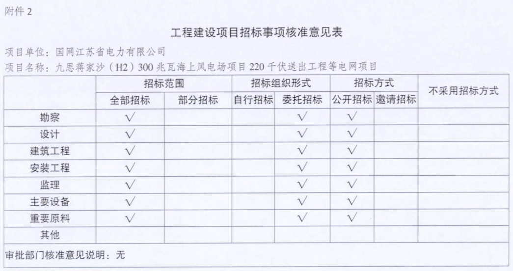 電網(wǎng)投資達(dá)3.5億元！江蘇批復(fù)300兆瓦海上風(fēng)電場(chǎng)220千伏送出工程等電網(wǎng)項(xiàng)目