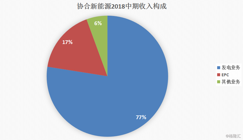 協(xié)合新能源：2018H1風(fēng)電項(xiàng)目指標(biāo)顯著提升，資產(chǎn)結(jié)構(gòu)持續(xù)優(yōu)化
