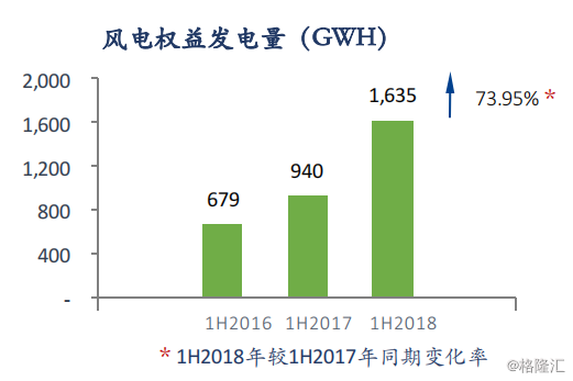 協(xié)合新能源：2018H1風(fēng)電項(xiàng)目指標(biāo)顯著提升，資產(chǎn)結(jié)構(gòu)持續(xù)優(yōu)化