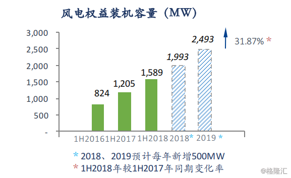 協(xié)合新能源：2018H1風(fēng)電項(xiàng)目指標(biāo)顯著提升，資產(chǎn)結(jié)構(gòu)持續(xù)優(yōu)化
