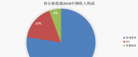 協(xié)合新能源：2018H1風電項目指標顯著提升，資產(chǎn)結構持續(xù)優(yōu)化