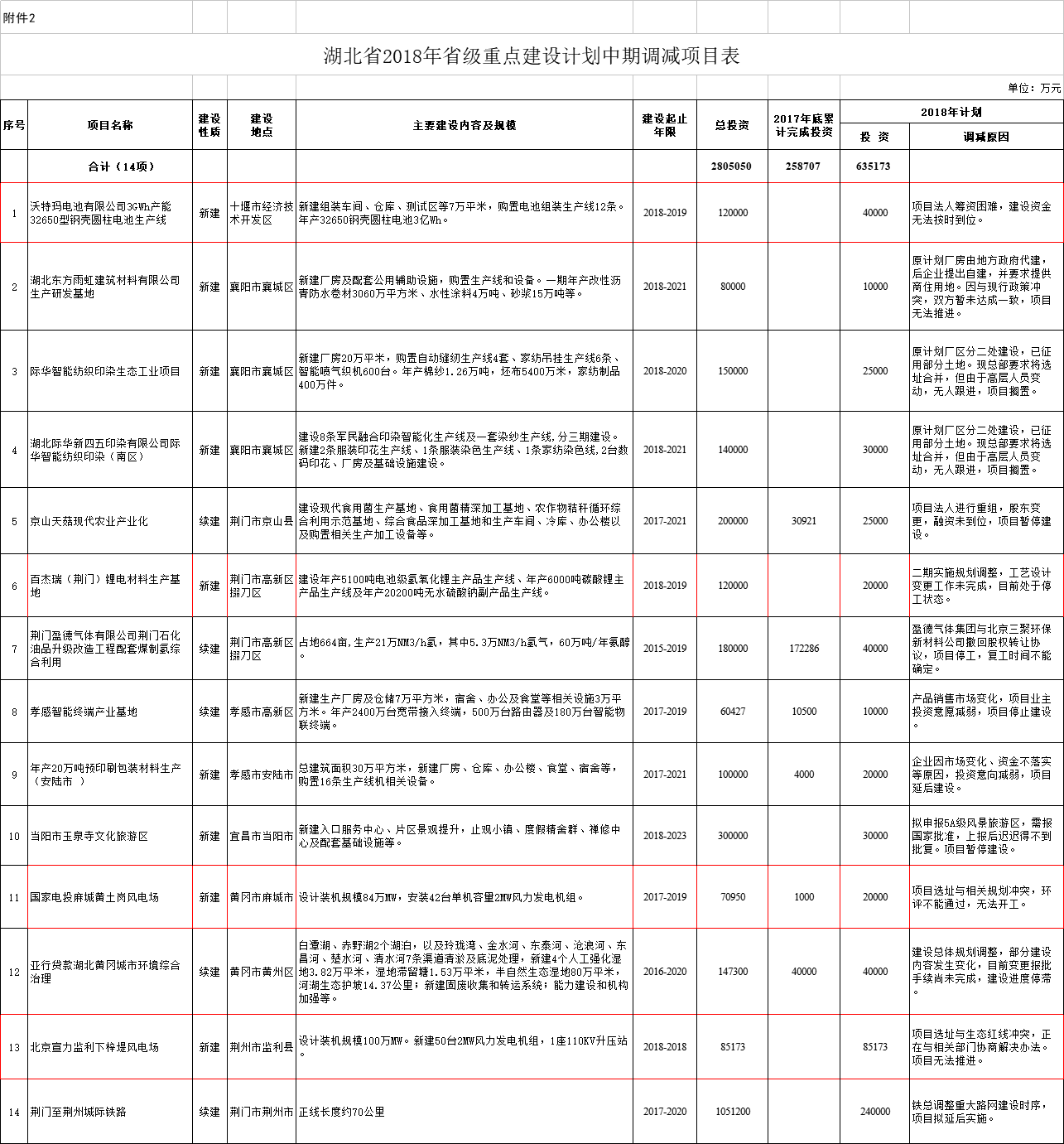 調(diào)減2個風(fēng)電項目！湖北省2018年省級重點建設(shè)計劃中期調(diào)整【全名單】