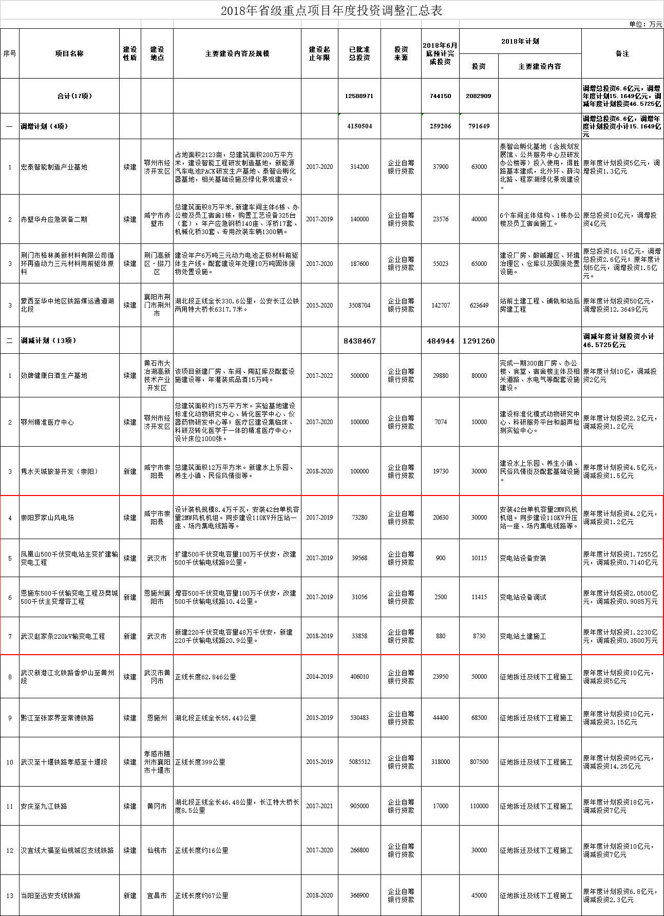 調(diào)減2個風(fēng)電項目！湖北省2018年省級重點建設(shè)計劃中期調(diào)整【全名單】