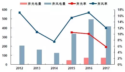 可再生能源并網(wǎng)：風(fēng)、光消納需要儲能保駕護(hù)航