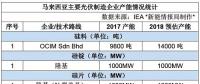 哪些光伏企業(yè)在馬來西亞建了廠？產(chǎn)能如何？
