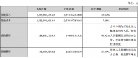 陽光電源上半年凈利潤3.83億元，同比增長3.75%