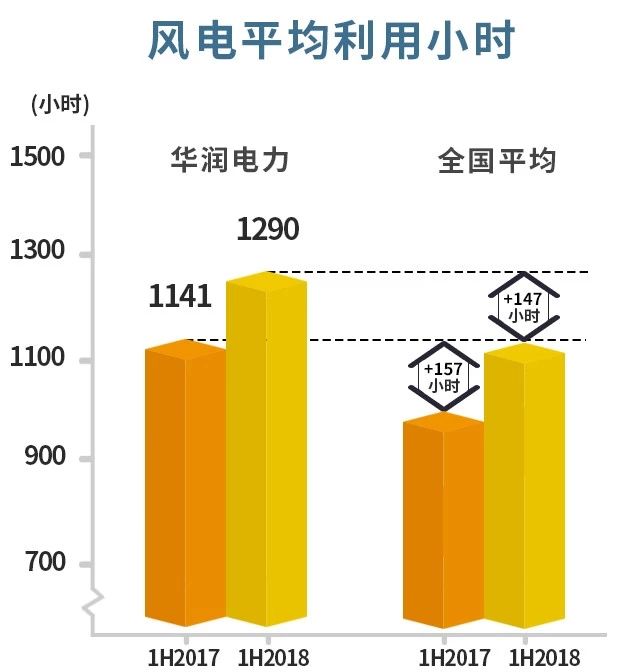 風(fēng)電主導(dǎo)！華潤(rùn)電力可再生能源盈利首次超越火電