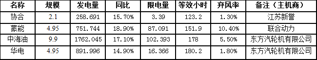二連浩特市7月風(fēng)電發(fā)電量3664.476萬千瓦時，同比增長16.8％